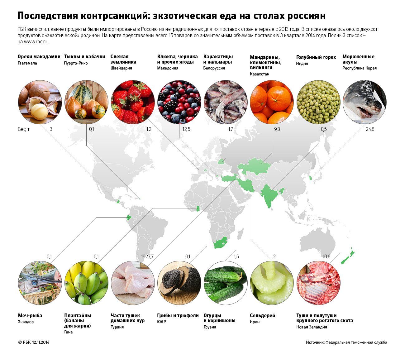 Продукты установлено. Страны поставщики фруктов и овощей. Товары из других стран. Продукты питания, импортируемые из других стран. Страны экспортеры продуктов питания.