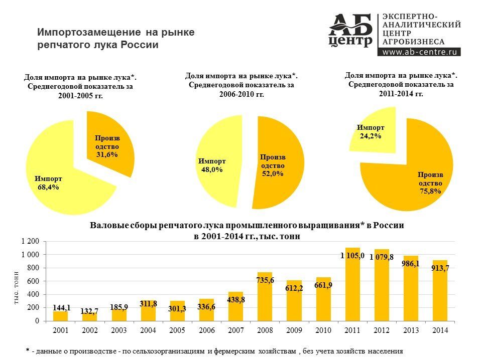 План импортозамещения в сельском хозяйстве