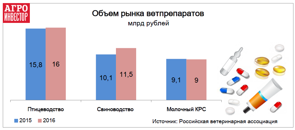 Объем рынка. Рынок ветеринарных товаров. Рынок ветеринарных препаратов. Рынок ветпрепаратов. Рынок ветеринарных товаров в России.