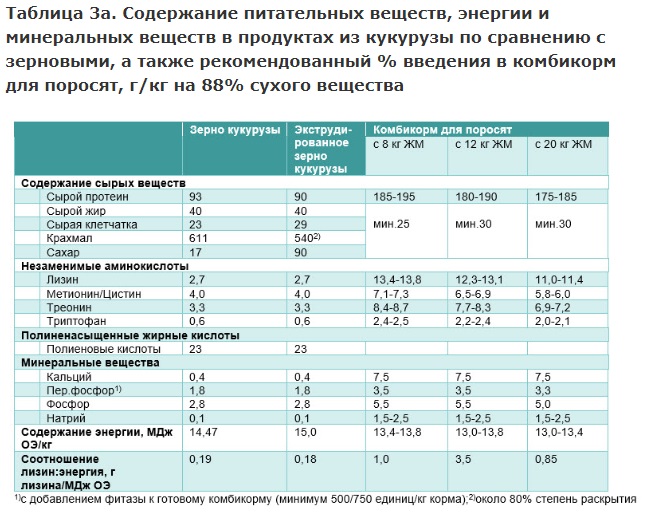 Содержание питательных. Норма питательных веществ в комбикорме для КРС. Калькулятор протеина в комбикорме для поросят. Таблица комбикорма для свиней. Нормы протеина для свиней.