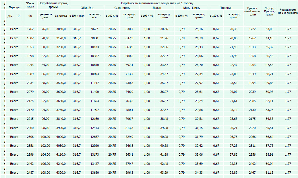 Схема веса бройлеров по дням таблица