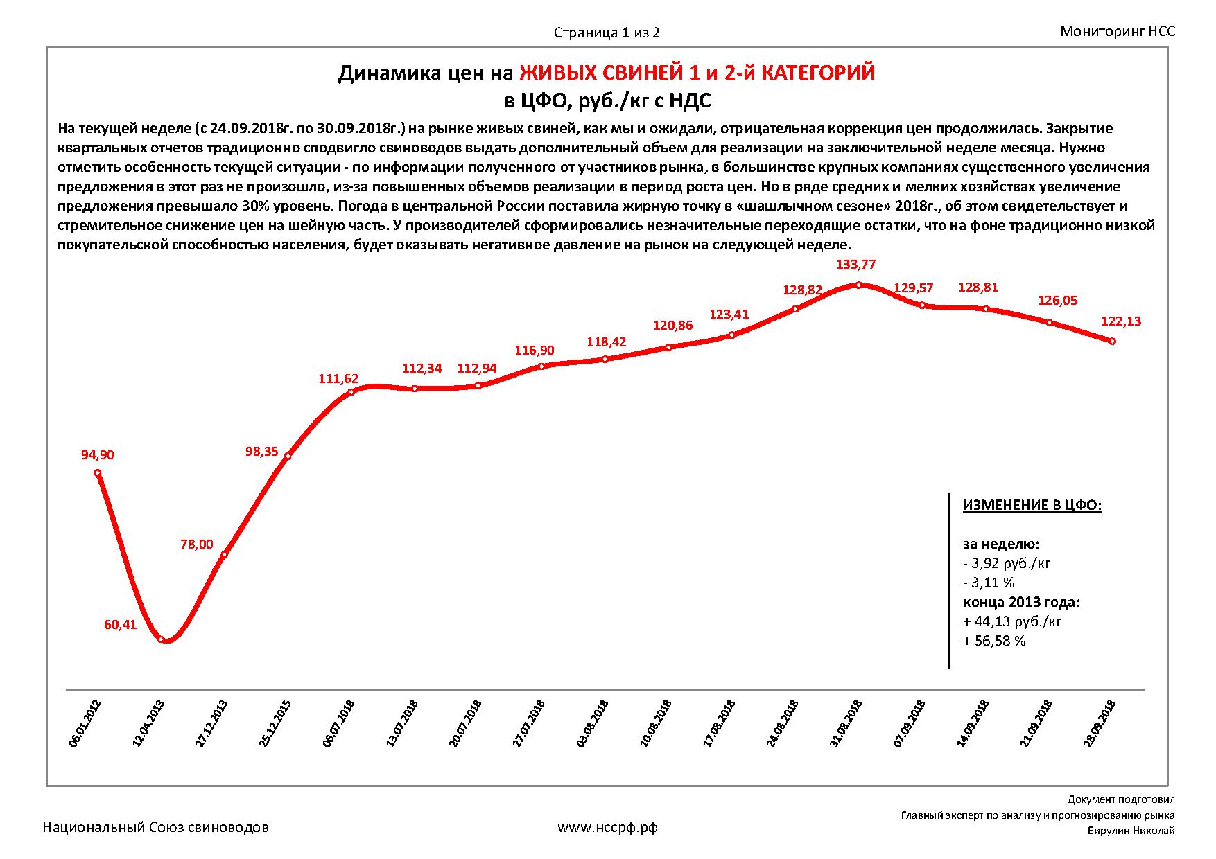 Существенный рост цен. Мониторинг цен графики. Динамика цен на живых свиней в ЦФО. Прайс мониторинг. Корректировка цен.