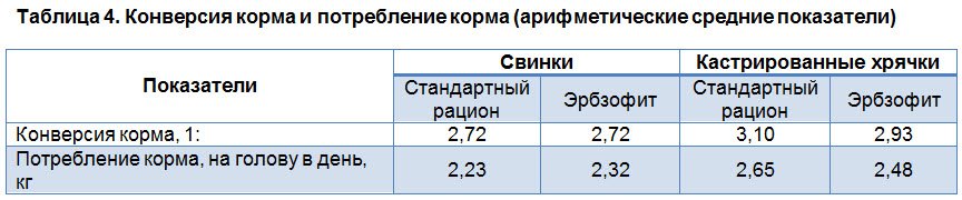 Применение гороха и полножирной сои собственного производства на откорме свиней