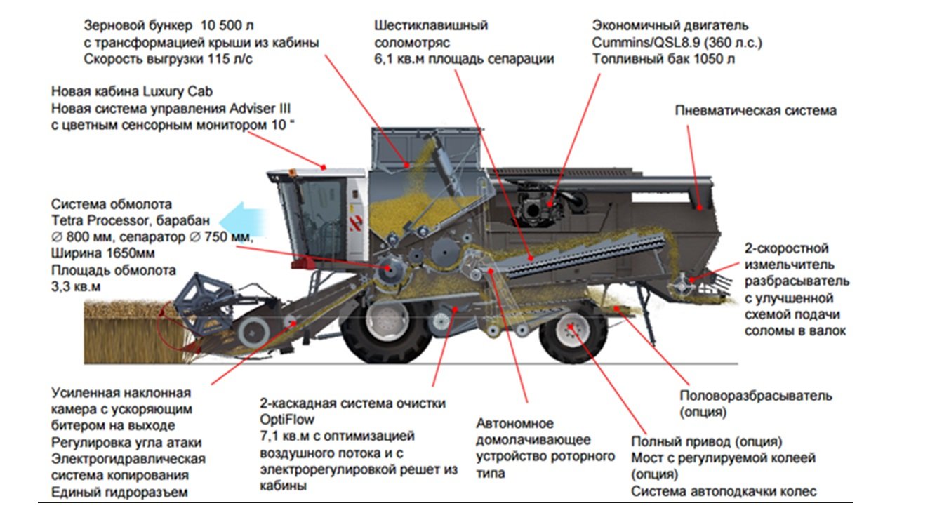 Схема зерноуборочного комбайна