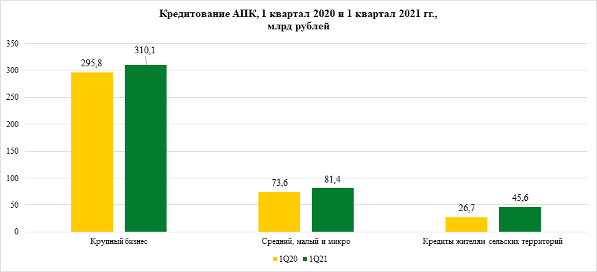 Индекс 1 квартала 2020. Агропромышленный кредит.