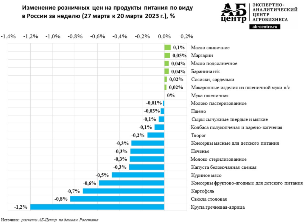 Данные росстата 2023 год. Рост цен продуктов 2023. Статистика цен картинки.