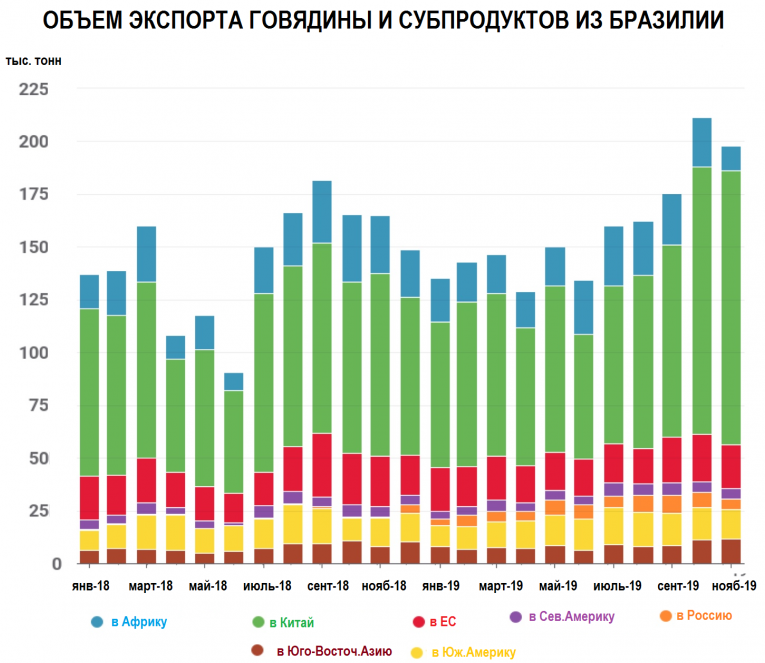 Импорт бразилии диаграмма