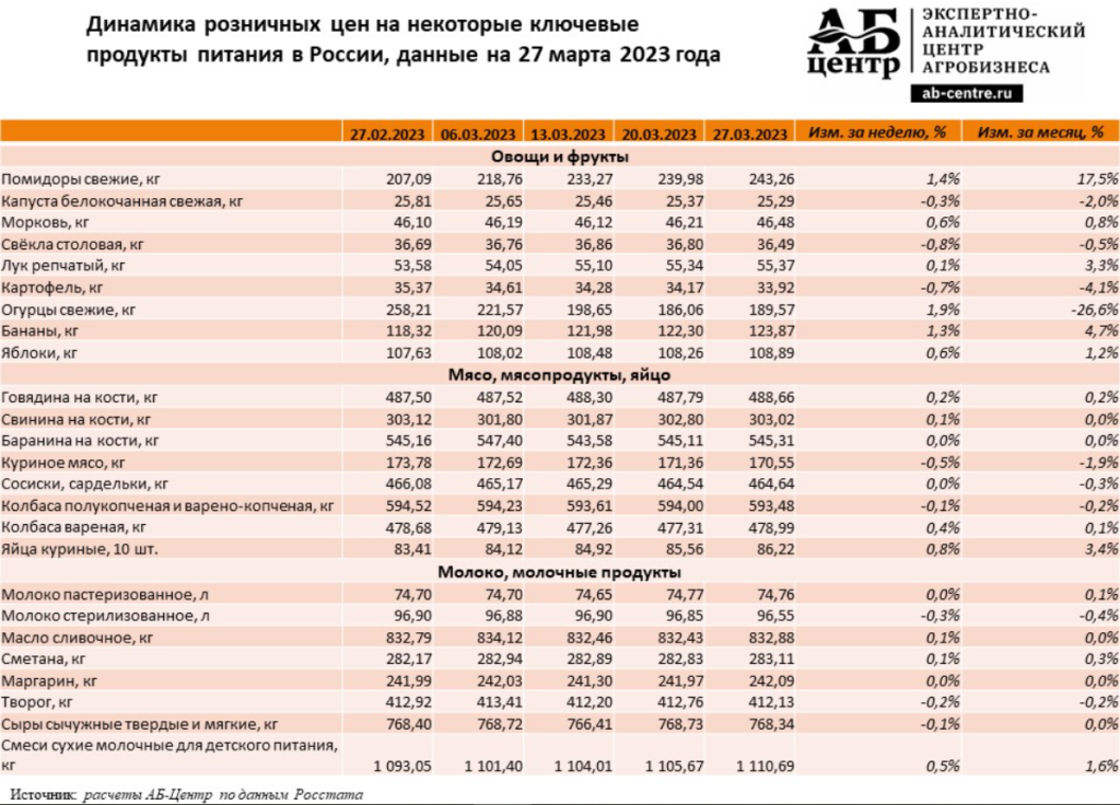 Прайс продуктов. Динамика цен на продукты в России 2022. Рост цен на продукты в 2022 в России. Динамика цен на продукты питания в России. Продукты питания в 2022.