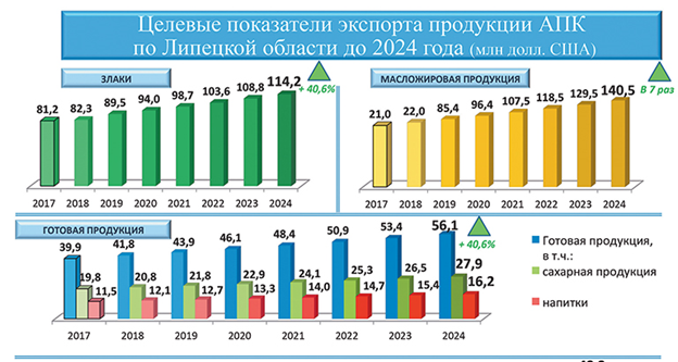 Экспорт продукции апк национальный проект